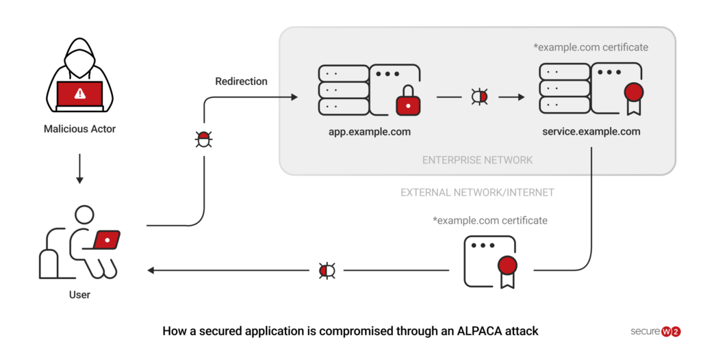 The compromise of a secured application through ALPACA exploitation.