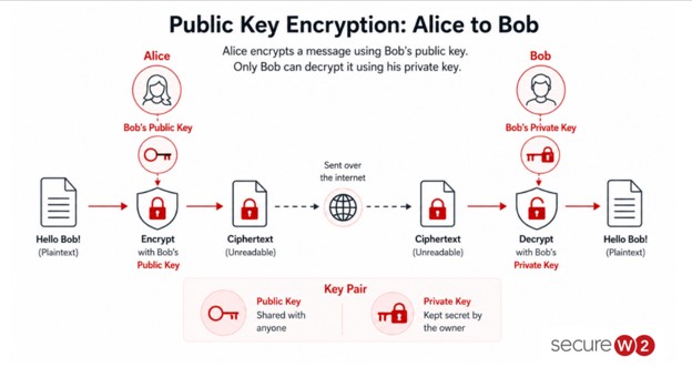 A diagram showing how asymmetric encryption works, using Alice and Bob as an example.