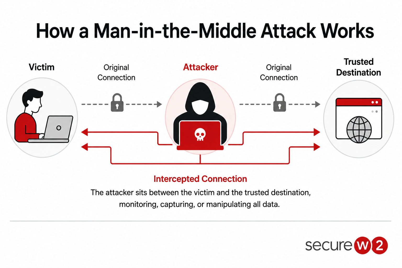 Illustration of an attacker intercepting communication between two parties.