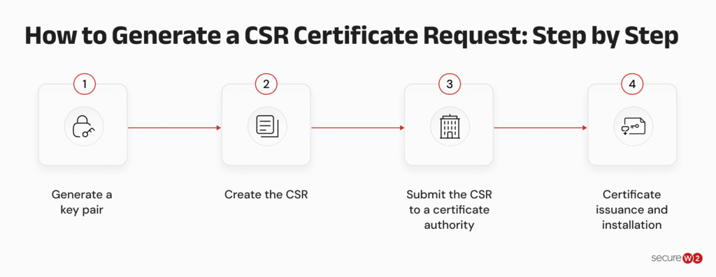 Step-by-step infographic explaining how to generate a CSR, covering key generation, CSR creation, certificate authority submission and certificate installation.
