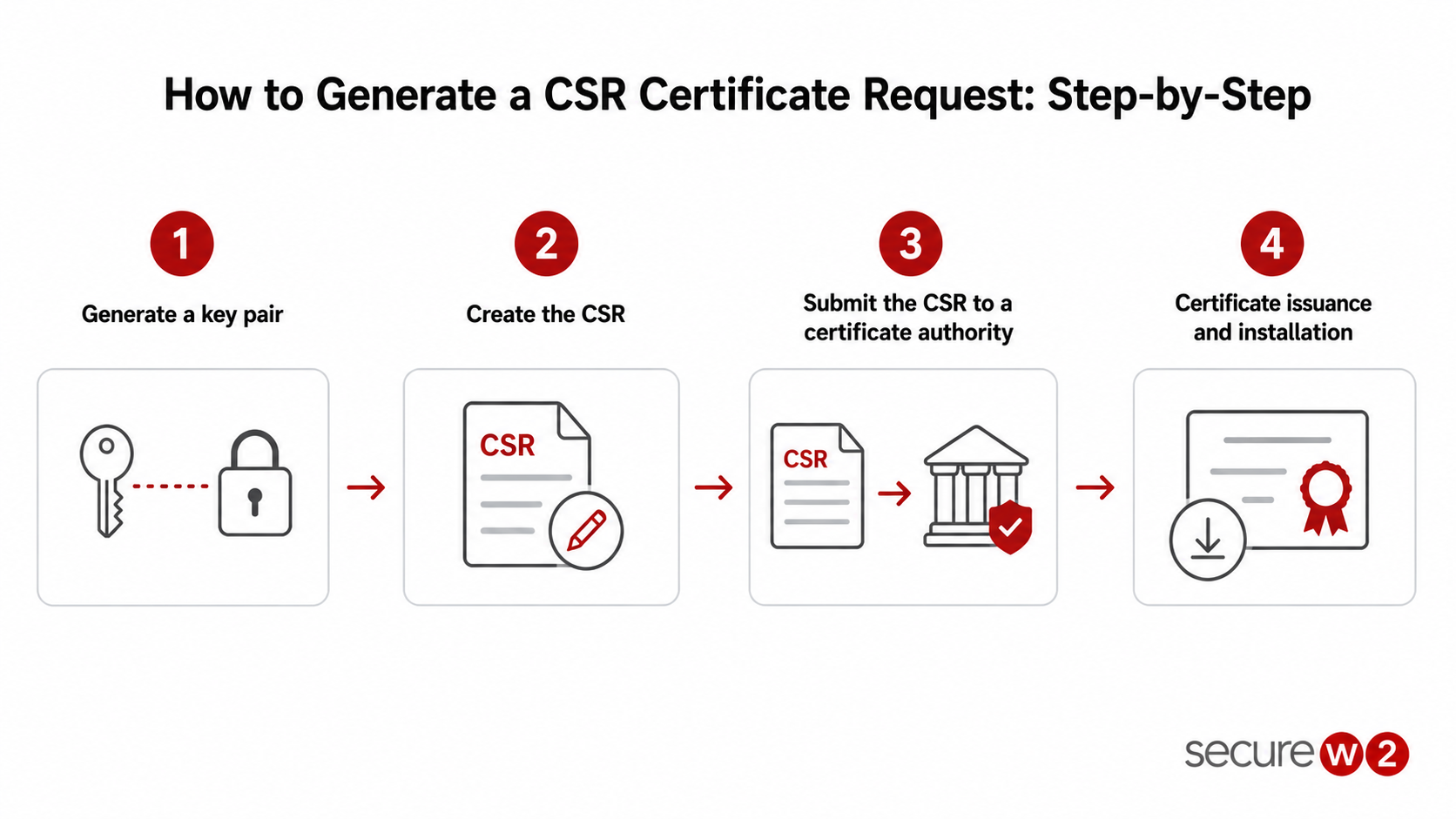 Step-by-step infographic explaining how to generate a CSR, covering key generation, CSR creation, certificate authority submission and certificate installation.
