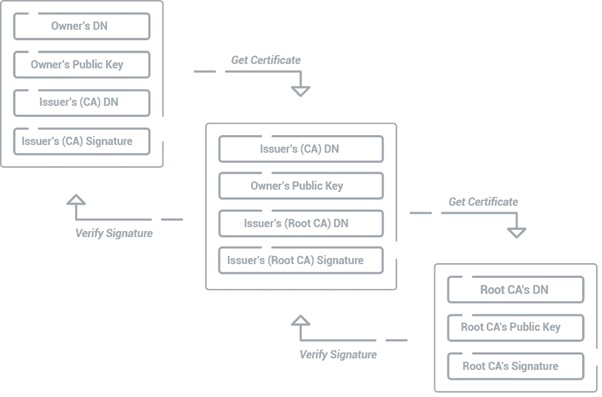 Example of how the PKI certificate trust chain works.