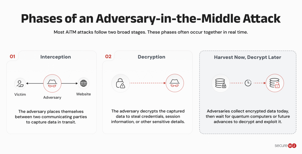 Infographic showing the two phases of a MITM attack: interception and decryption, with Harvest Now, Decrypt Later (HNDL) presented as a related future attack strategy.
