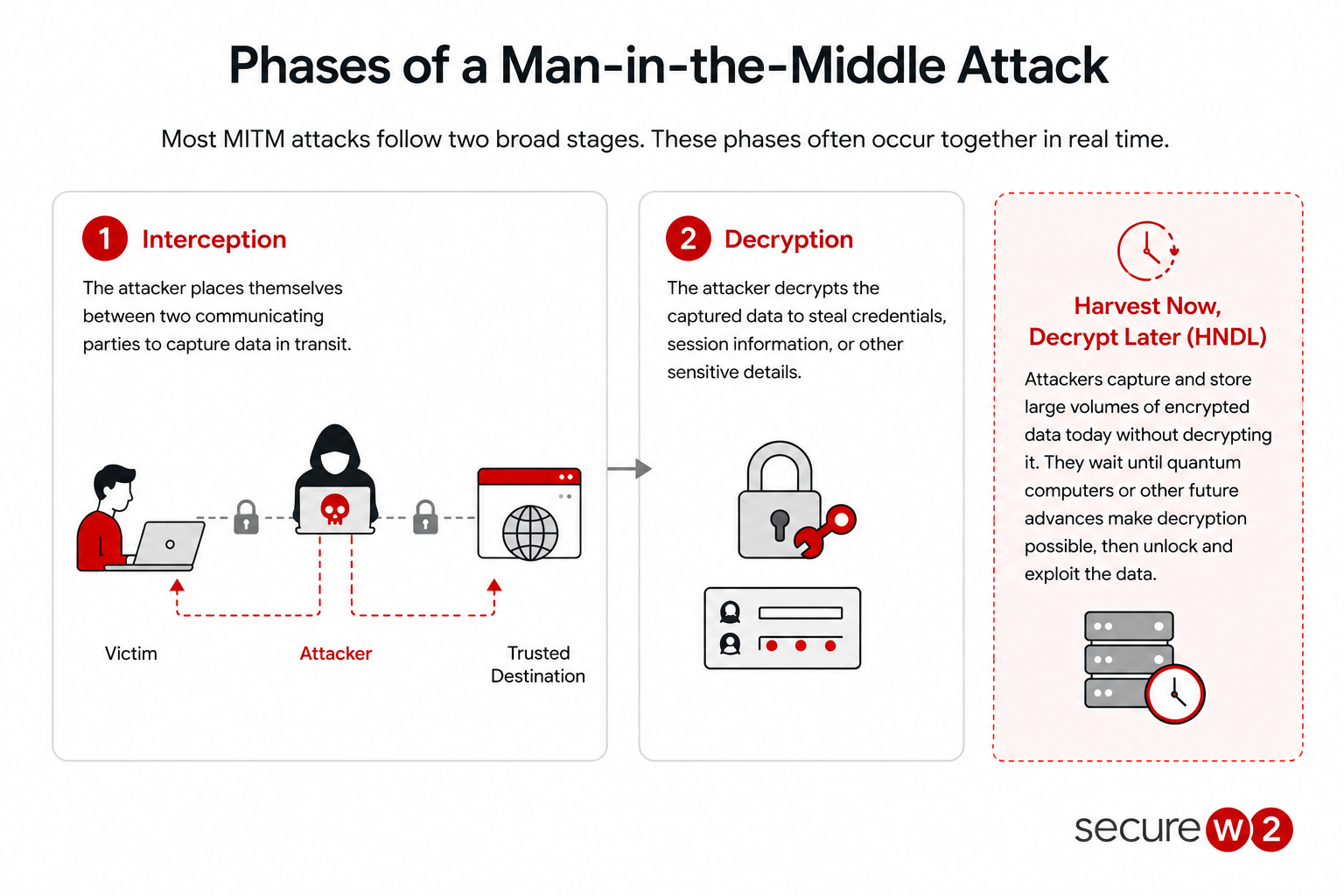 Infographic showing the two phases of a MITM attack: interception and decryption, with Harvest Now, Decrypt Later (HNDL) presented as a related future attack strategy.