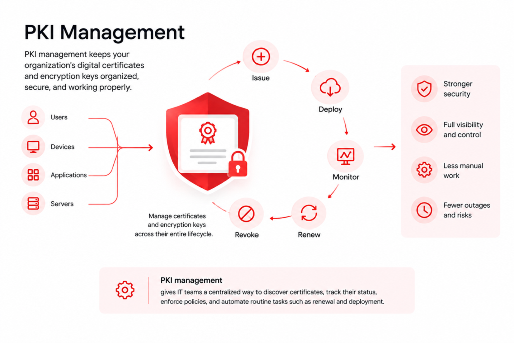 PKI Management manages digital certificates, encryption keys, and their lifecycle.