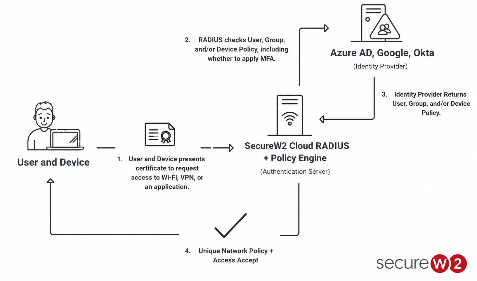 Diagram showing how RADIUS authentication works.