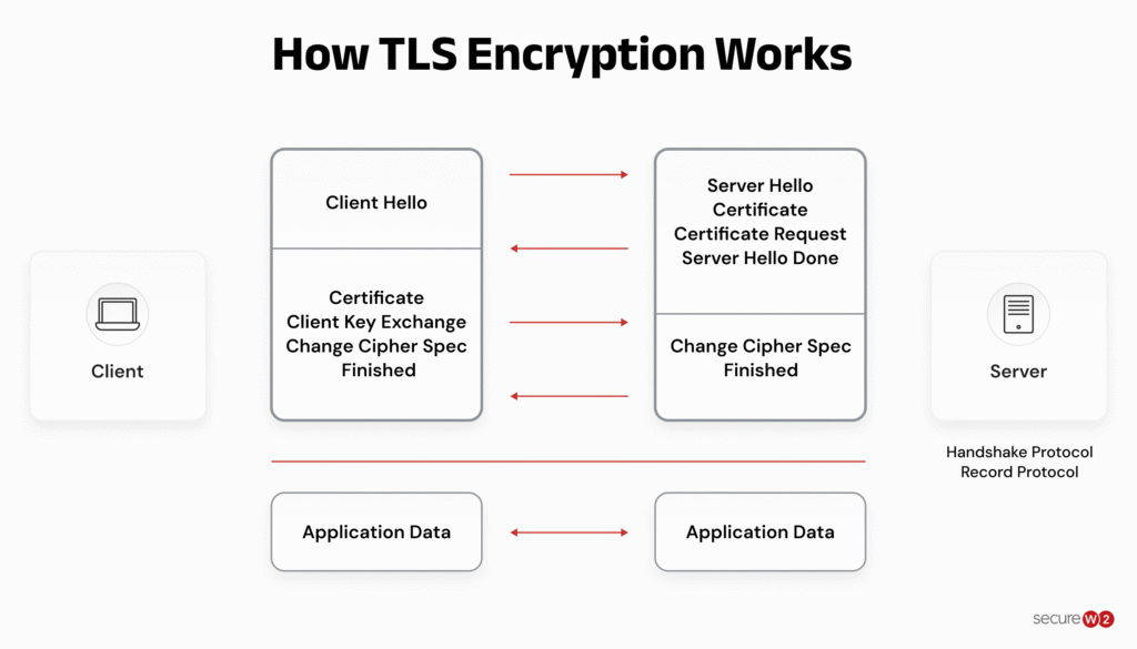 A diagram showing how a TLS handshake works.