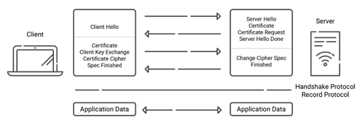 A diagram showing how a TLS handshake works.
