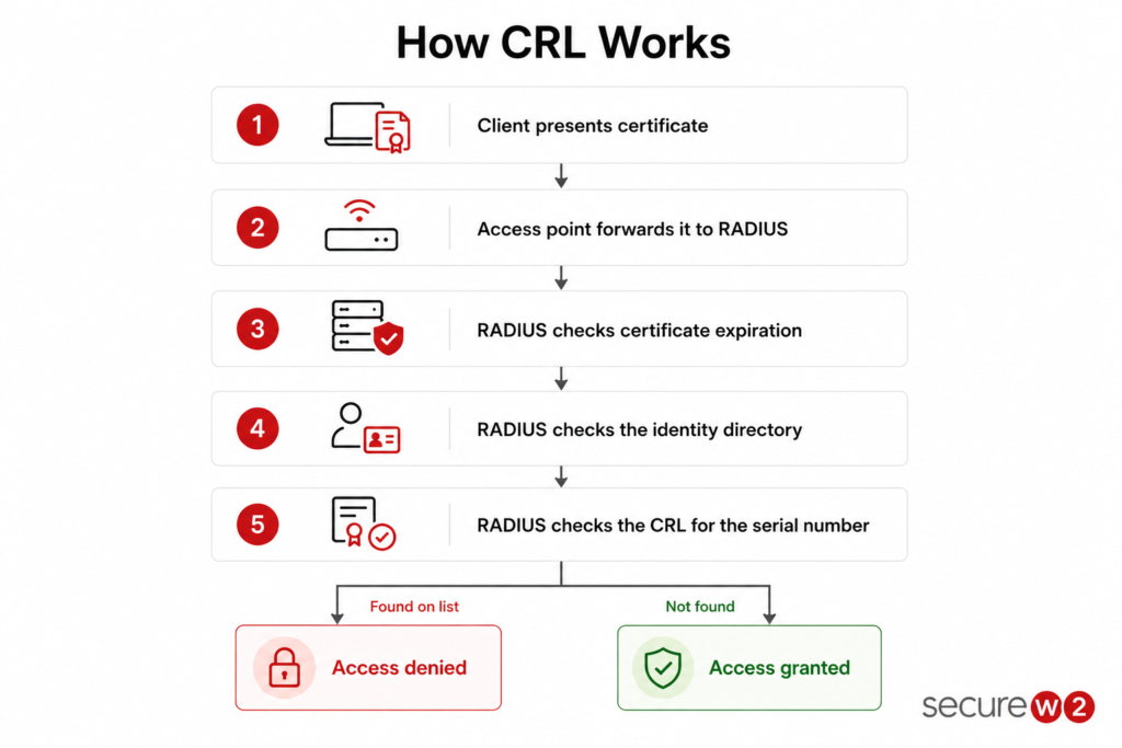 Flowchart showing how a CRL is used to check a certificate before granting or denying access.
