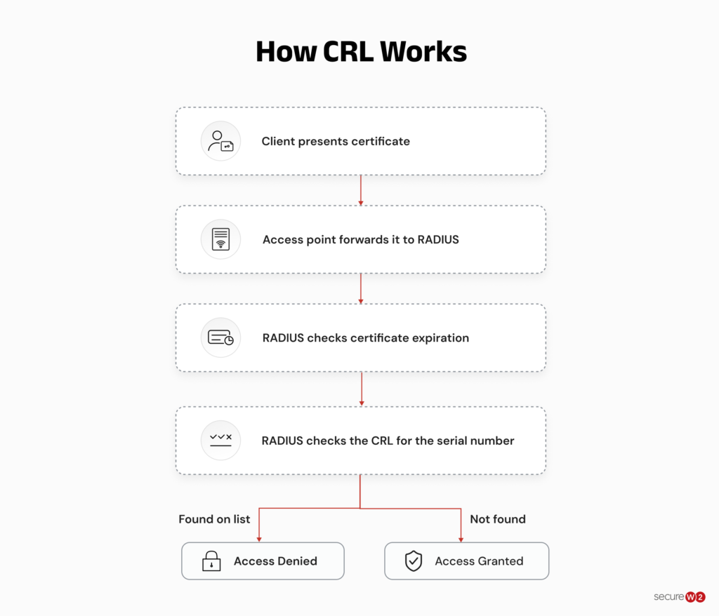Flowchart showing how a CRL is used to check a certificate before granting or denying access.