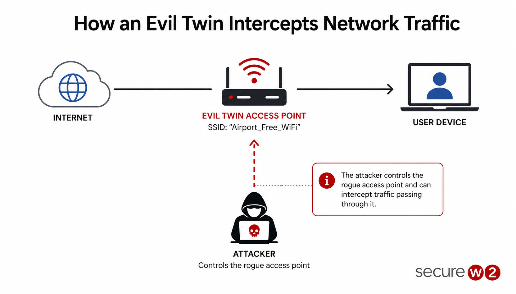 Diagram showing how an evil twin Wi-Fi network intercepts user traffic.
