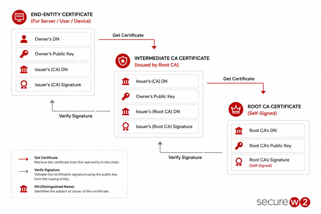 An overview of the certificate validation process from root CA certificate to end-entity certificate
