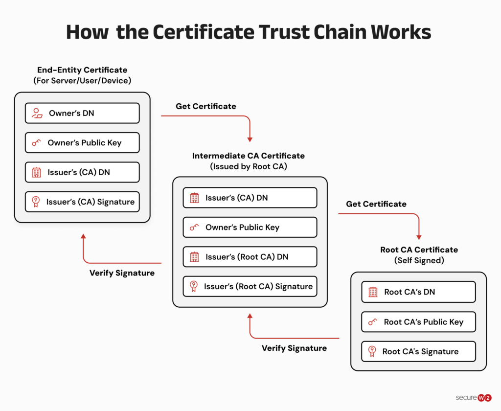 Certificate trust chain diagram showing how an end-entity certificate is validated through an intermediate CA to a trusted root CA.