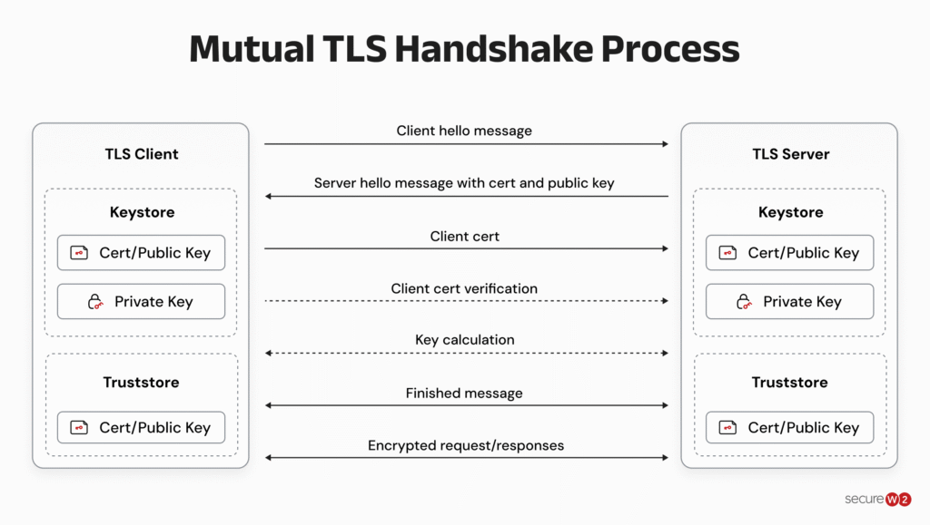 Diagram showing how mutual TLS (mTLS) works.