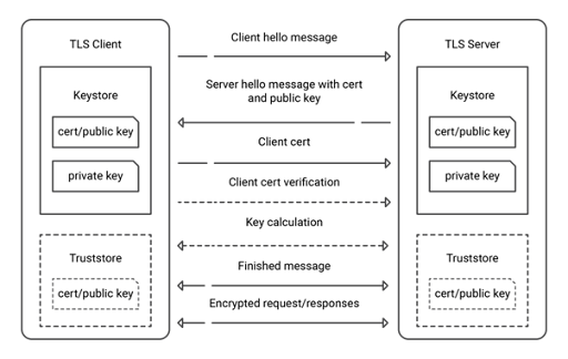 Diagram showing how mutual TLS (mTLS) works.