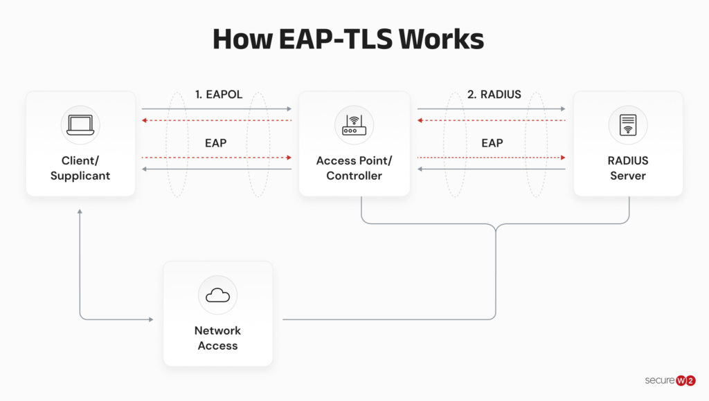 Diagram titled 'How EAP-TLS Works' illustrating the EAP-TLS authentication flow between a client, switch or access point, and RADIUS server.