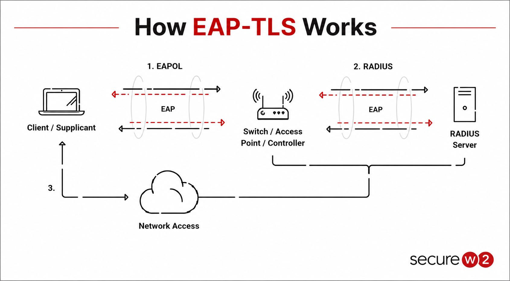 Diagram titled 'How EAP-TLS Works' illustrating the EAP-TLS authentication flow between a client, switch or access point, and RADIUS server.