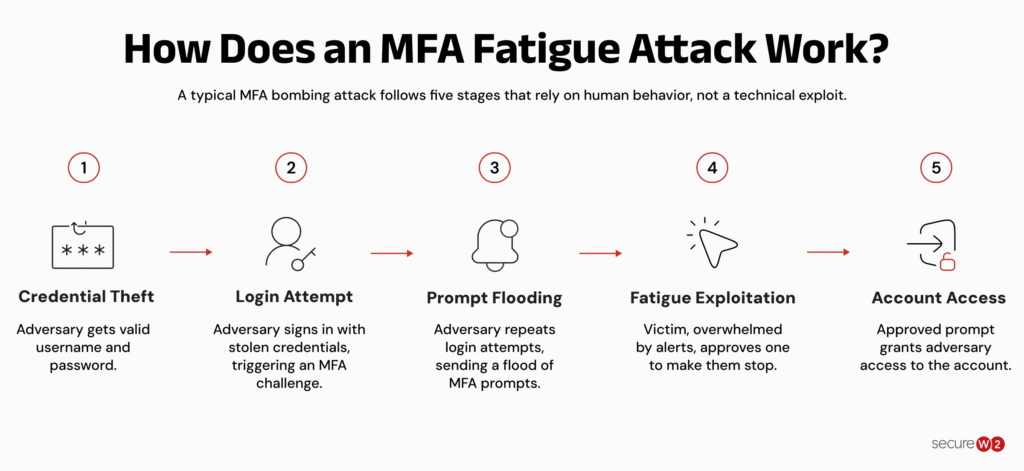 Infographic showing the five stages of an MFA fatigue attack, from stolen credentials and repeated MFA prompts to user approval and unauthorized account access.