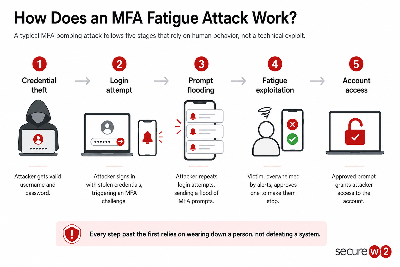 Infographic showing the five stages of an MFA fatigue attack, from stolen credentials and repeated MFA prompts to user approval and unauthorized account access.