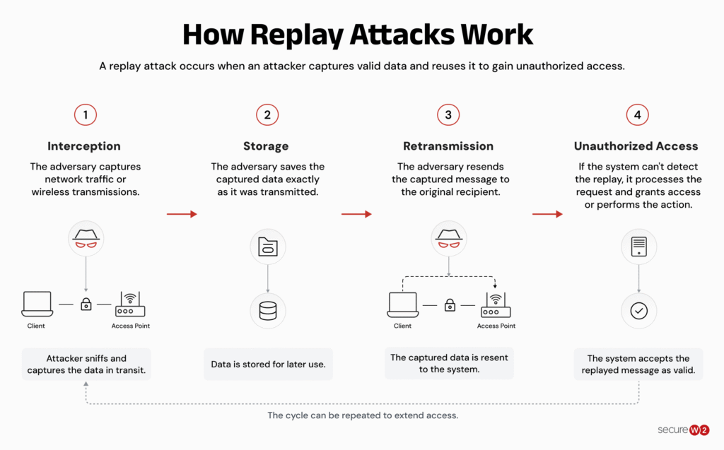 Infographic illustrating the four stages of a replay attack: interception, storage, retransmission and unauthorized access.