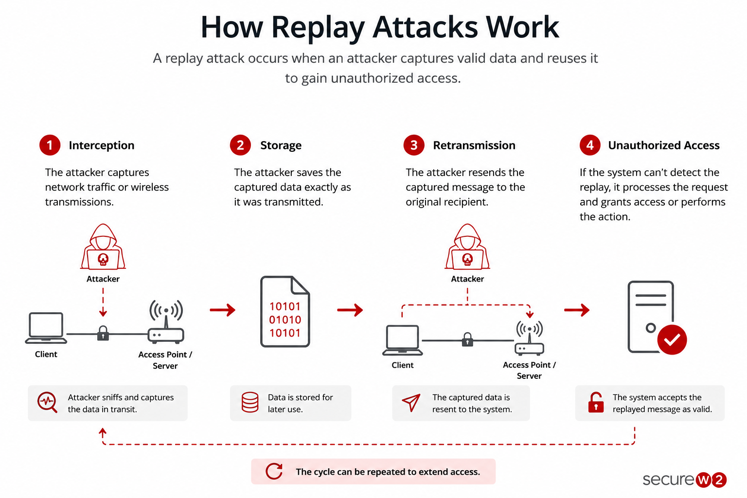 Infographic illustrating the four stages of a replay attack: interception, storage, retransmission and unauthorized access.