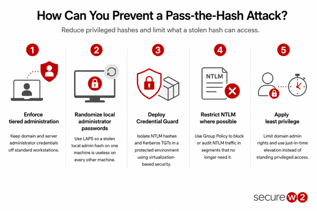 Infographic showing five best practices to prevent pass-the-hash attacks.
