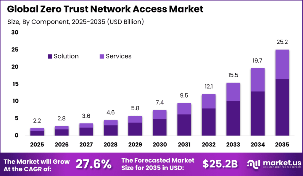 Bar chart of the global Zero Trust Network Access market size by component from 2025 to 2035, growing from $2.2 billion in 2025 to $25.2 billion by 2035 at a 27.6% CAGR, with each year split between Solution and Services segments.