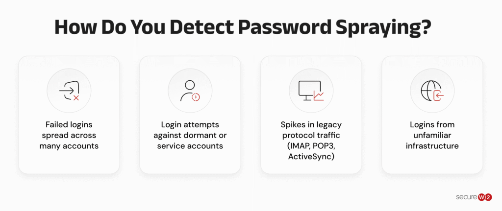 Infographic highlighting four common signs of a password spraying attack.