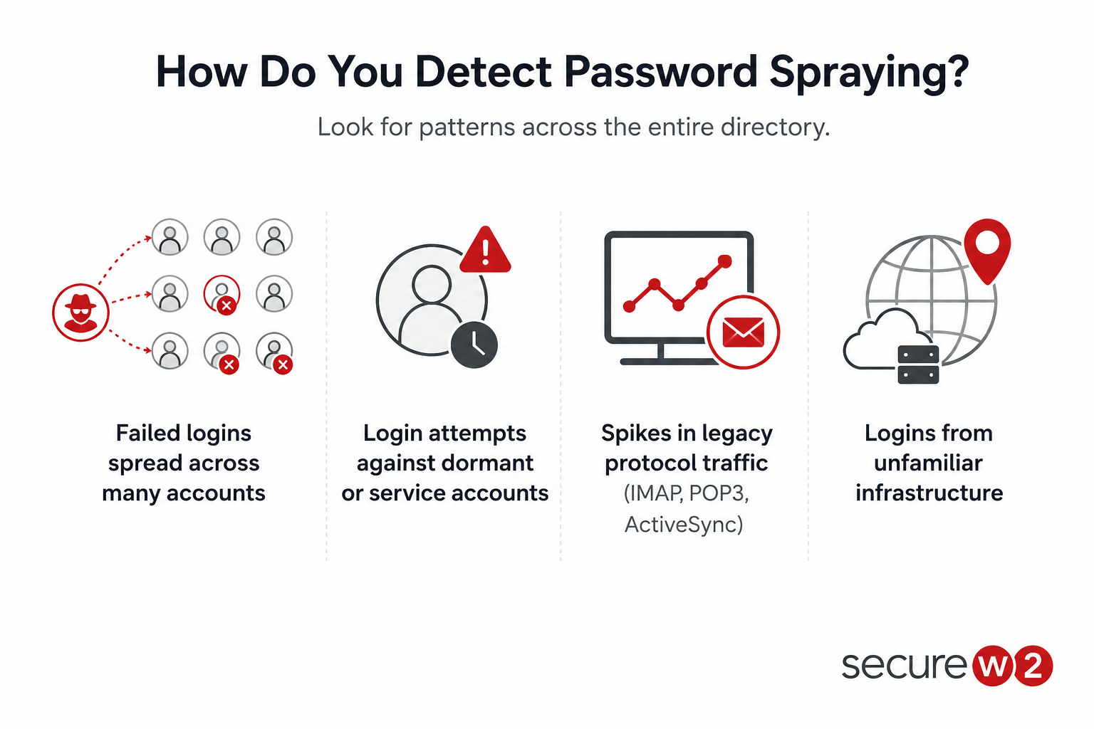 Infographic highlighting four common signs of a password spraying attack.