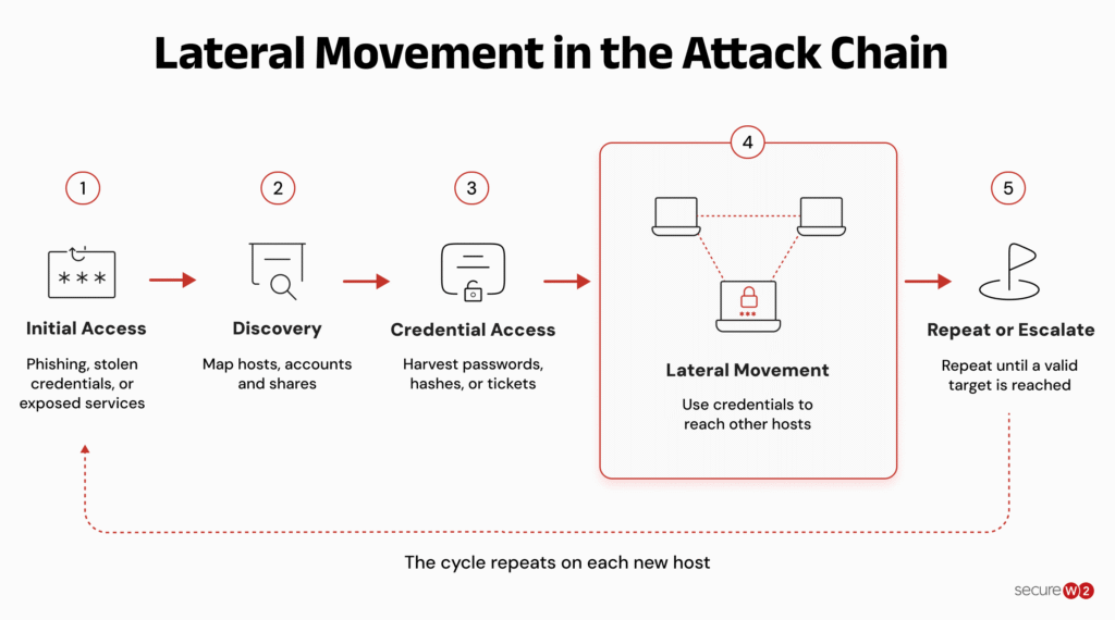 Five-step diagram of the lateral movement attack cycle, from initial access to reaching a valuable target.