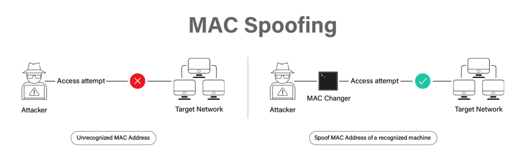 Diagram showing MAC spoofing